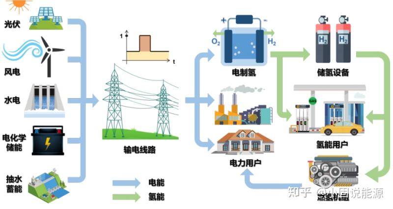 超百亿市场蓝海!探索氢能多元化应用未来可期 - 知乎