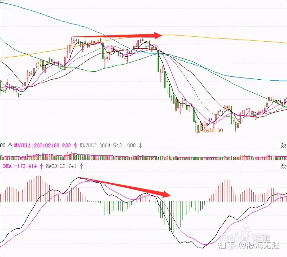 MACD底背离抄底战法—蛟龙出海，建议收藏慢慢学习- 知乎