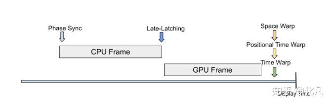 Vr Frame Synchronization VR/AR/XR延迟:MTP ASW PTW ATW Frame Sync LDC CDC Latency相关概念综述 - 知乎