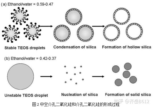 反應體系的ph值,反應的溫度和時間均可以調控介孔二氧化硅的粒徑大小