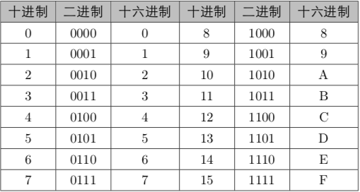 数字电路学习笔记(二):数制与编码 - 知乎