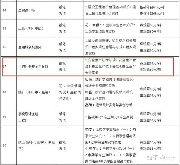 注册安全工程师多少钱能办