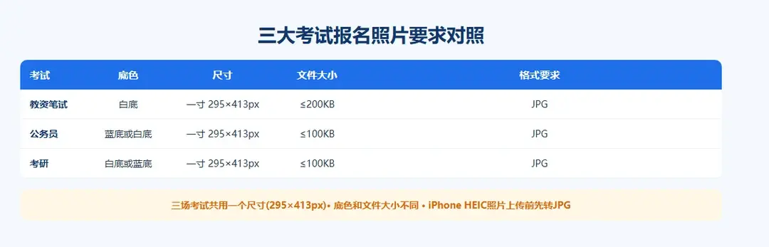 苹果手机照片HEIC转JPG报名考试:教资公务员考研上传前格式处理-证件照大师