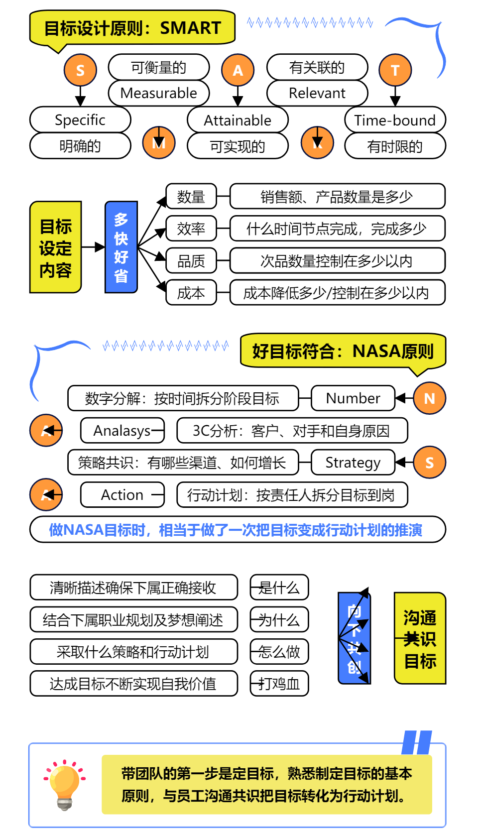 管理者6大基本动作:定目标、追过程、会领导、聚人心、做激励、会复盘 - 知乎