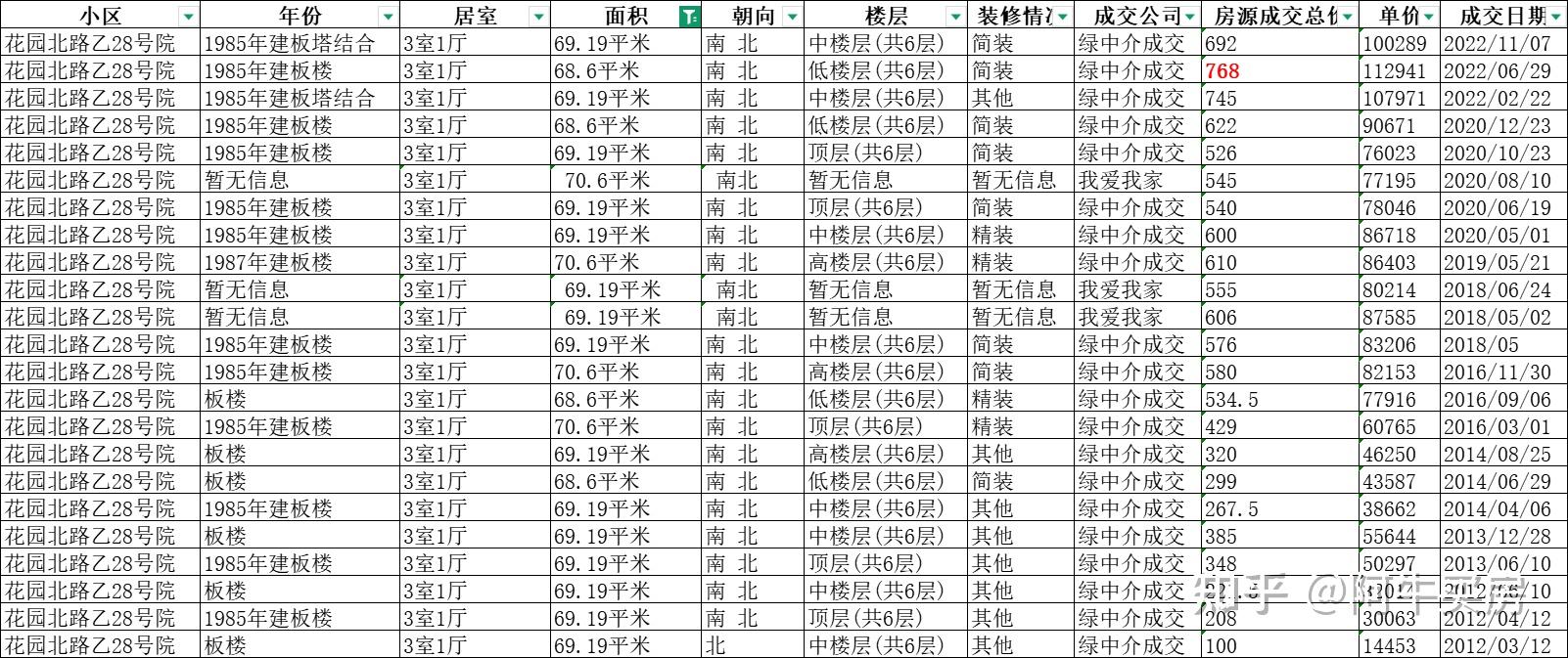 北京楼市:北三环至四环这几年跌疯了,降幅高达 40%+ - 知乎