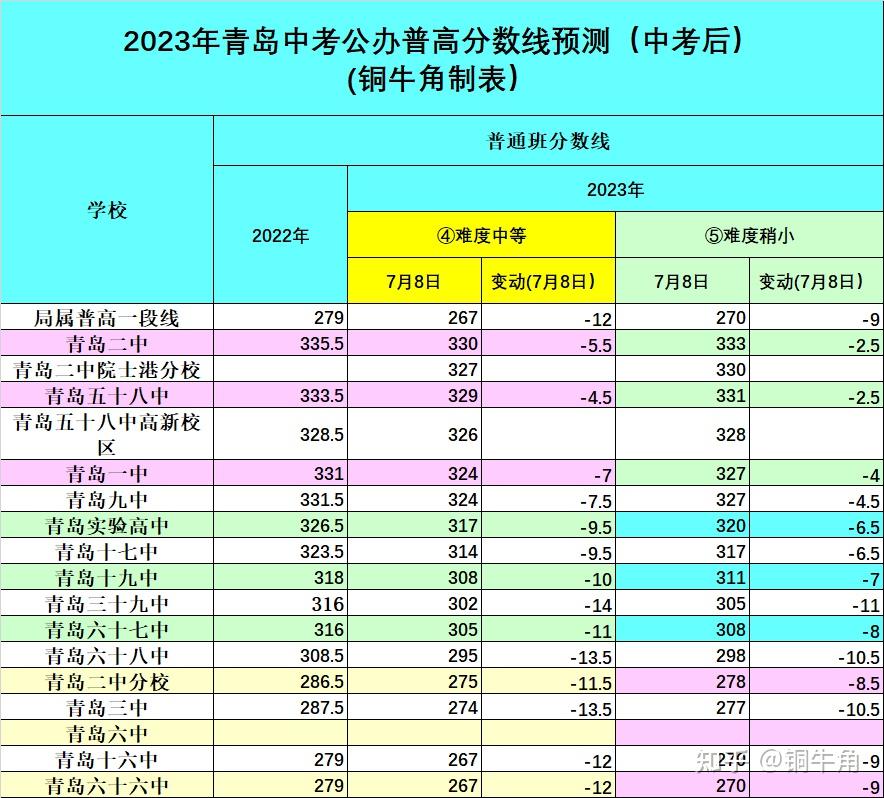 獨家青島2023年中考分數線終極預測普高一段線必降無疑