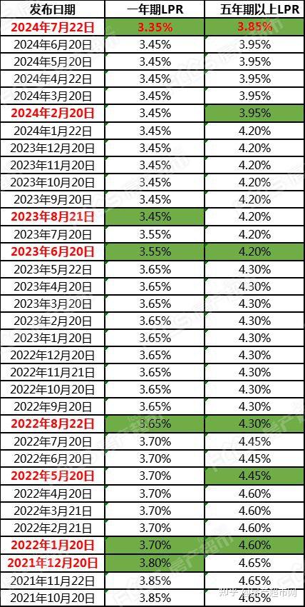 这也是继2月份之后,再次下降lpr利率,进一步降低购房者房贷压力,若以