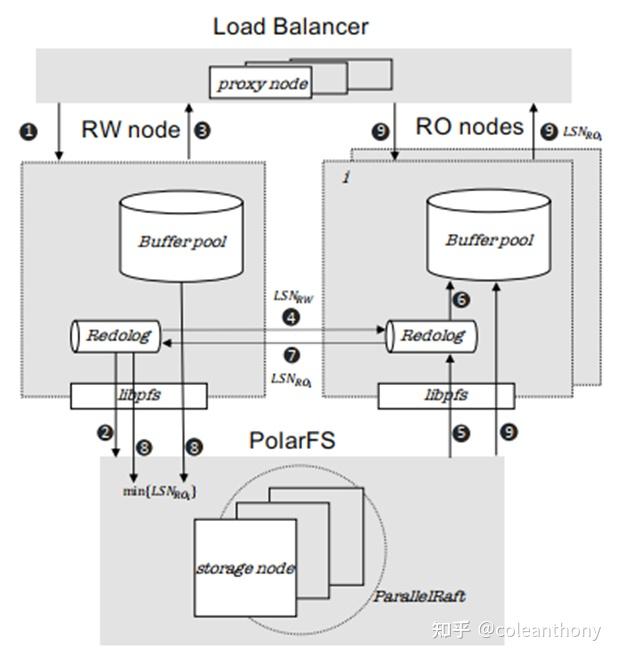 PolarDB Serverless: A Cloud Native Database for Disaggregated Data ...