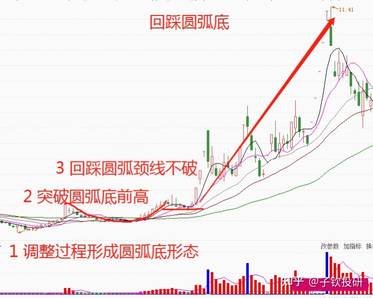 圆弧底颈线位图解图片