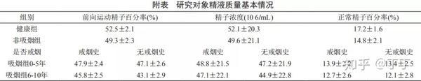 再不重视就晚了 吸烟或可成为精子 杀手 致男性不育 知乎