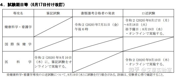 醫學研究科基本沒有單獨的留學生入學考試,等於需要和日本人競爭;而且