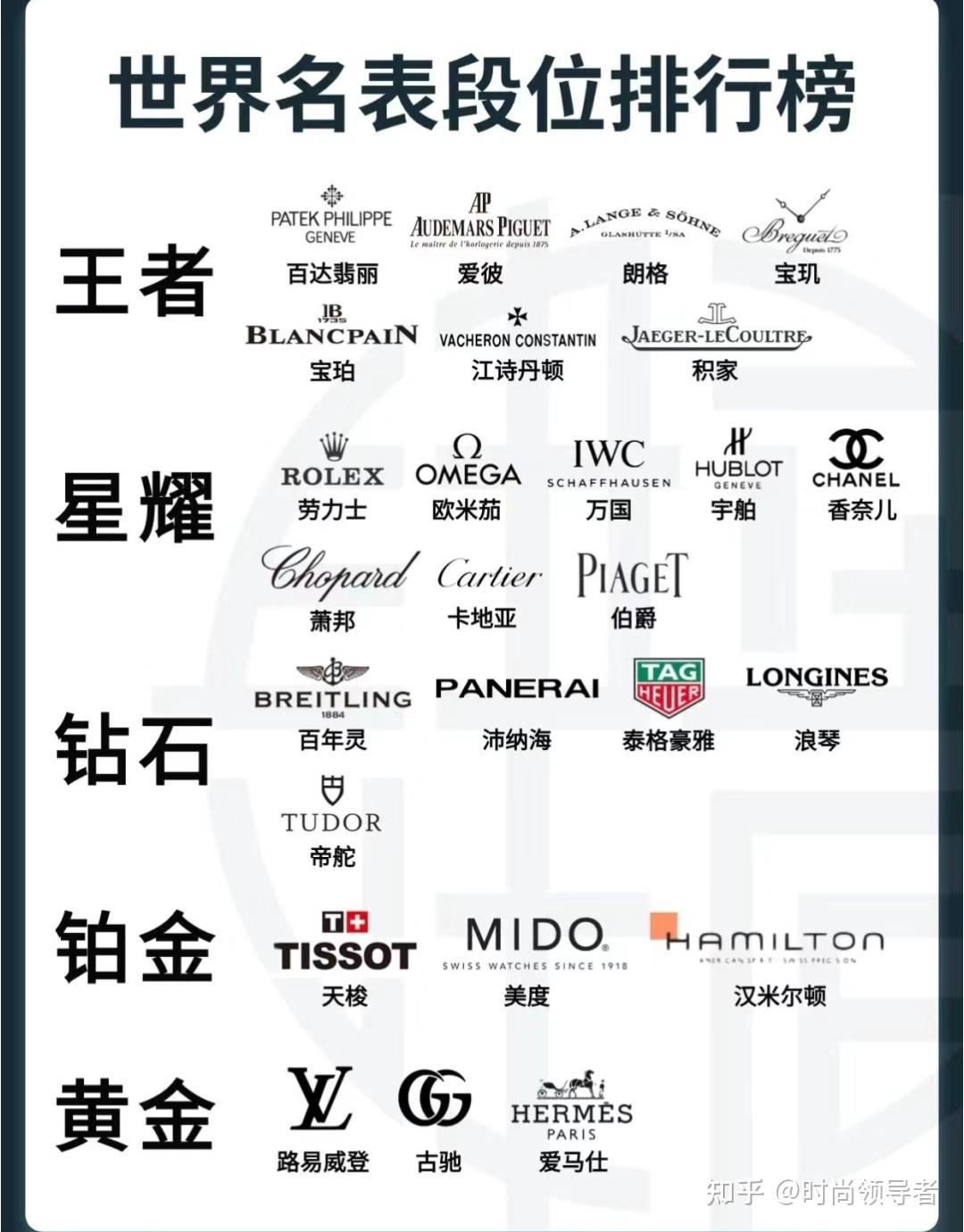 来一起看看世界名表排行榜 - 知乎