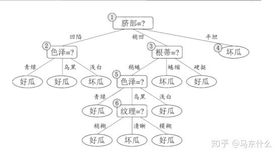 base tree、rf、gbdt、xgb、lgb 面经整理 - 知乎