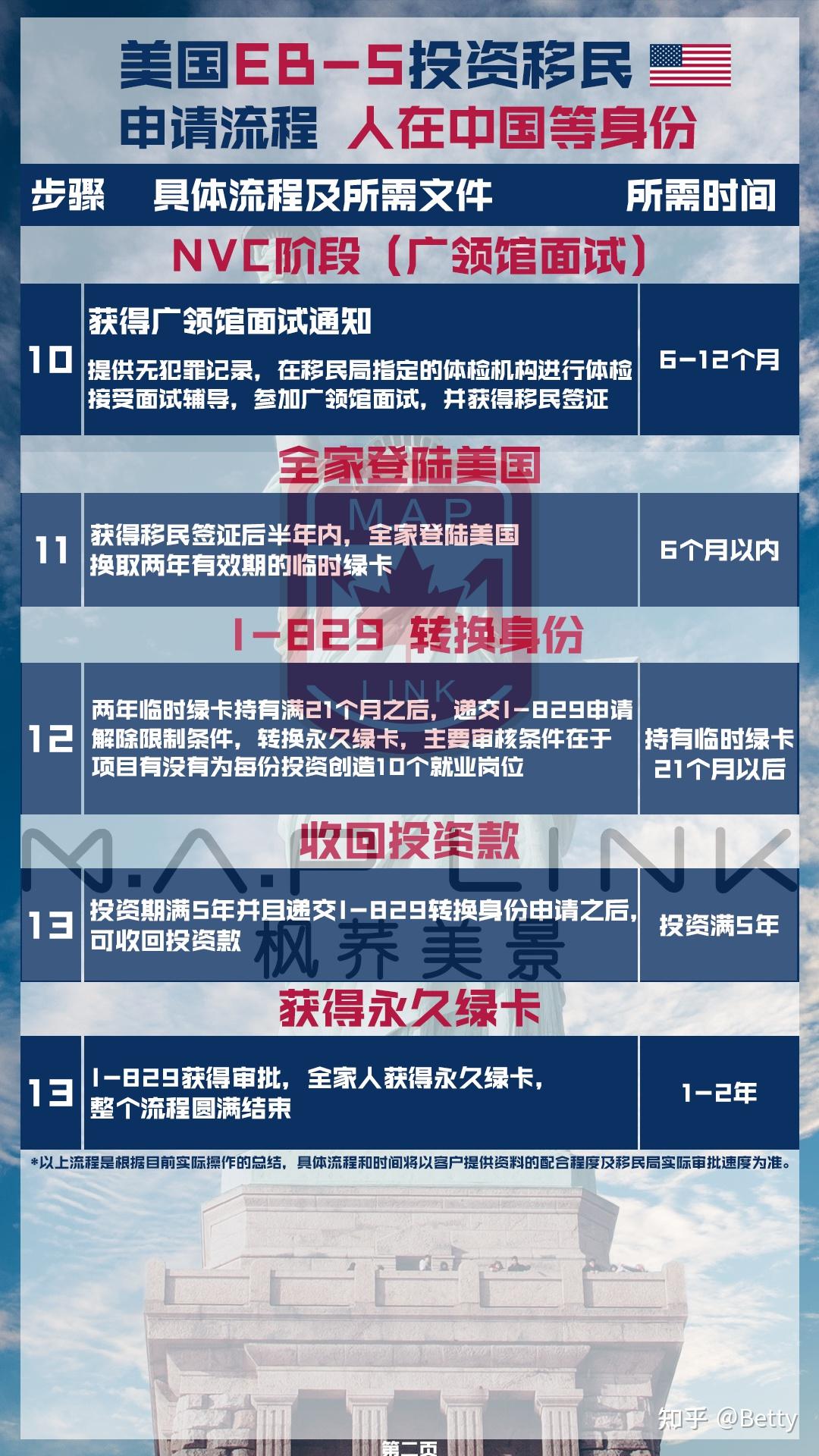 全网最详细🔎美国EB-5投资移民申请流程 - 知乎