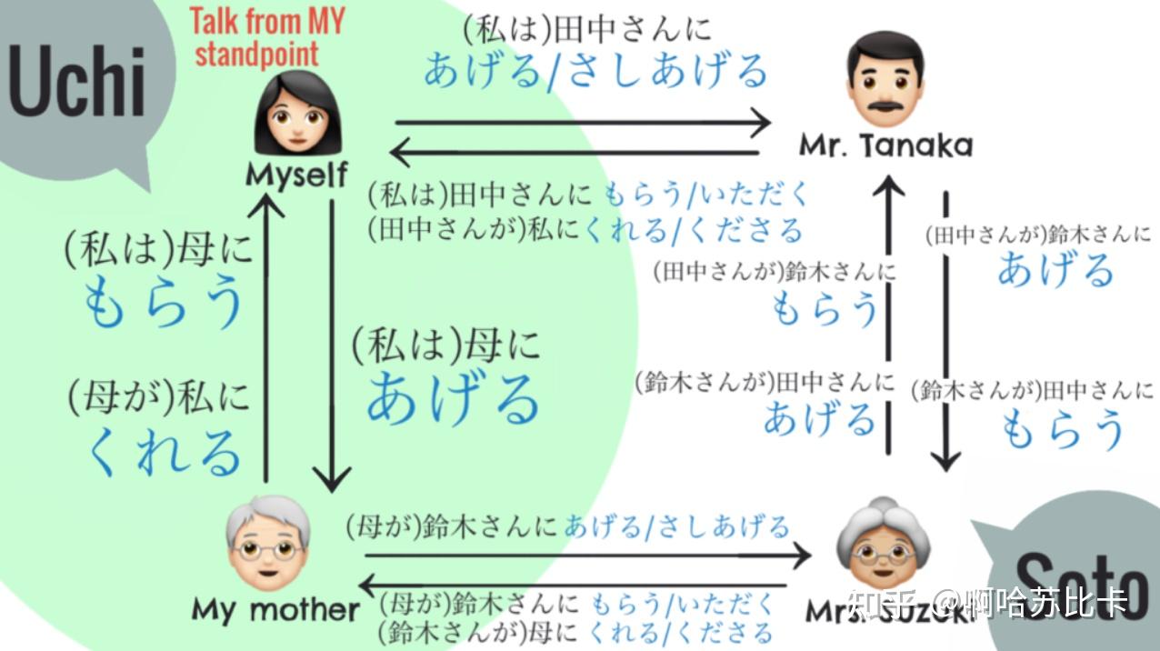 如何区分日语的「~くださる」和「~いただく」? - 知乎