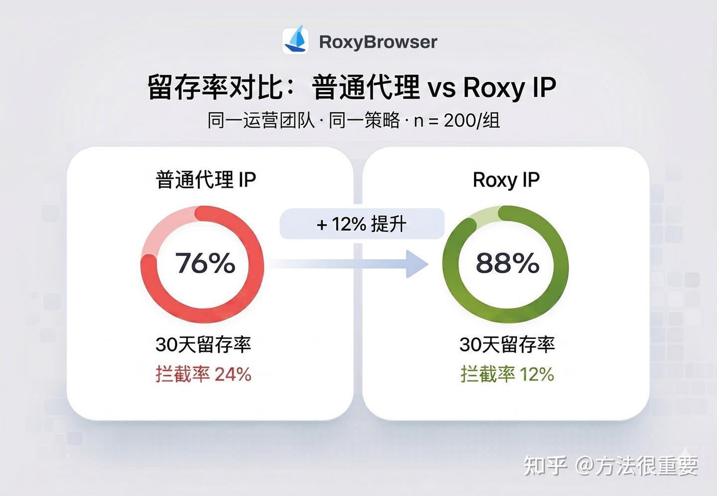 指纹浏览器IP质量实测:30天留存率88%怎么做到的?