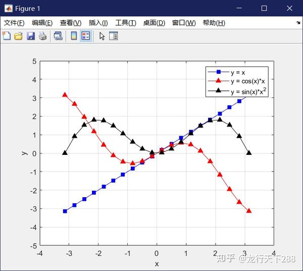MATLAB实例讲解修改坐标轴的位置和方向 - 知乎
