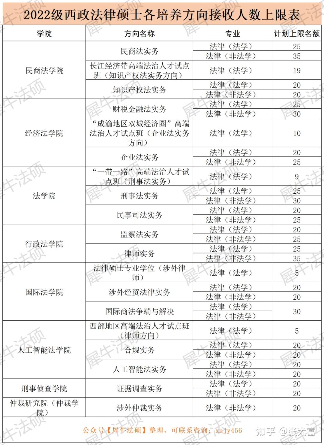 【重要参考】2022年西南政法大学法硕各方向接收人数上限名额 - 知乎