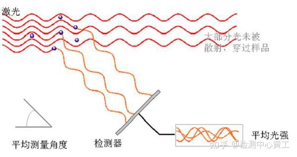 干货丨粒径测量基本原理和注意事项--动态光散射仪技术 - 知乎