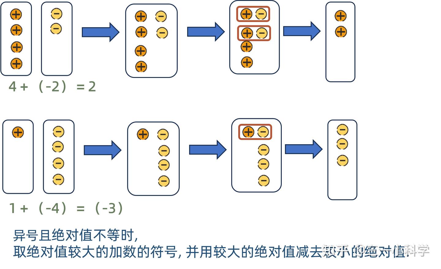 06 有理数的加减法 - 知乎