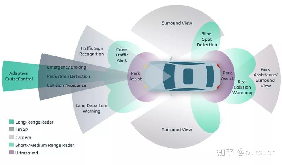自动驾驶汽车传感器融合趋势