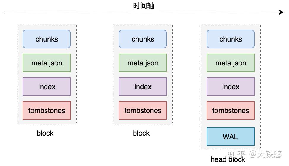 浅析下开源监控解决方案Prometheus的存储机制 - 知乎