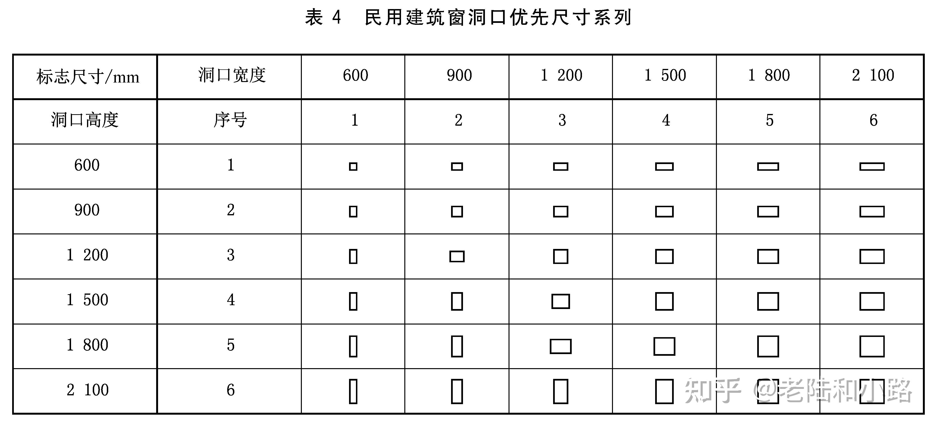 建筑门窗洞口尺寸系列gbt58242021