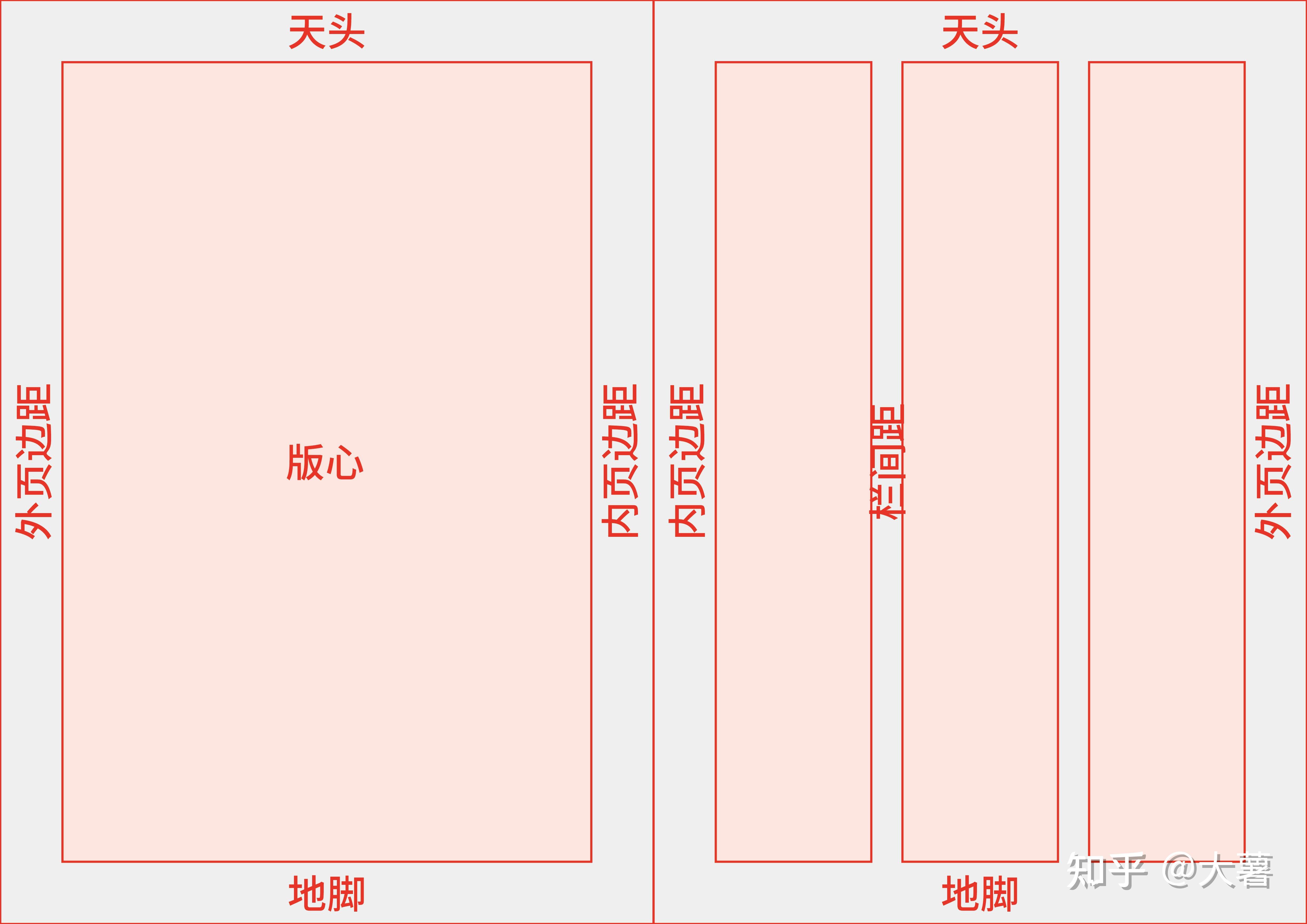 天头,地脚,页边距(左页边距,右页边距,外页边距