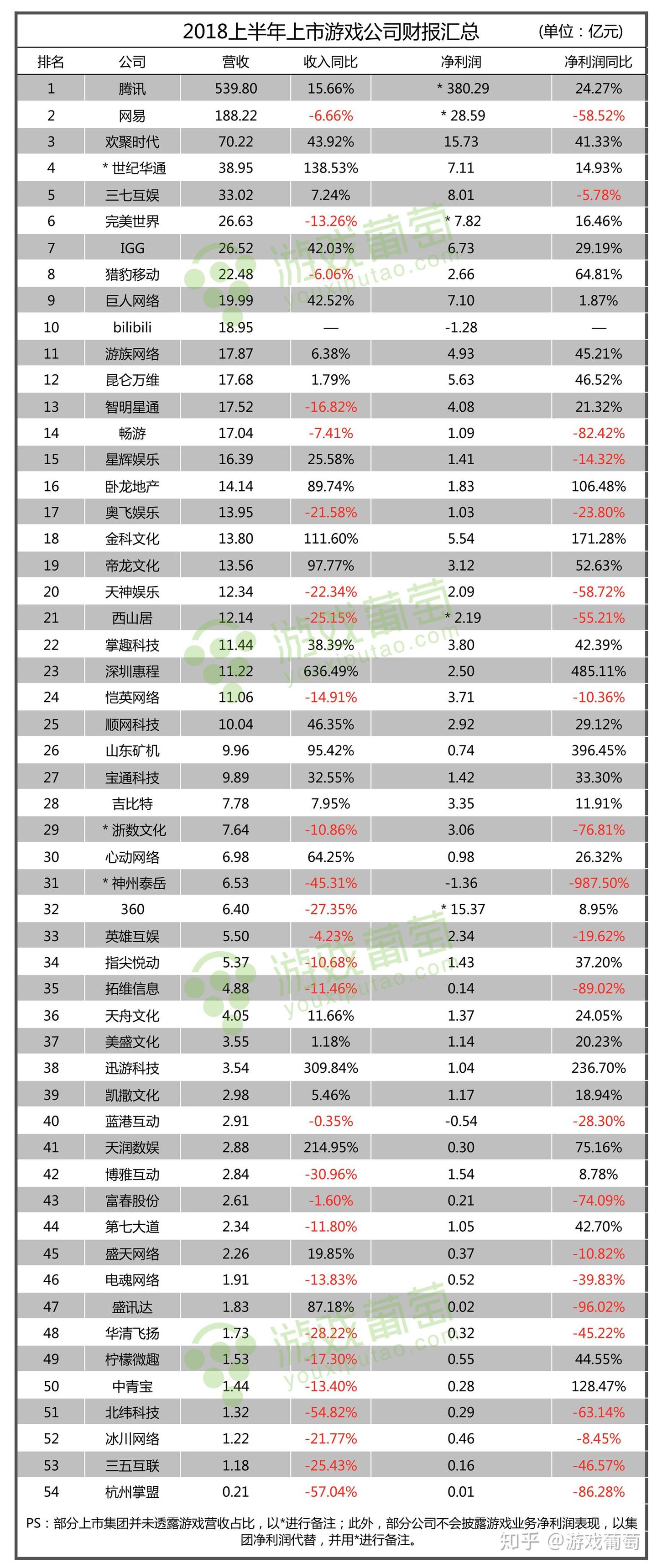 54家上市游戏公司半年报：22家净利润下跌，半数跌幅超50％ - 知乎