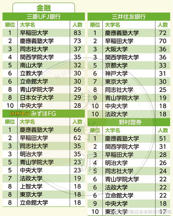 日本排行 学校怎么选 看看日本最人气的41家大手企业募集院校人数 知乎