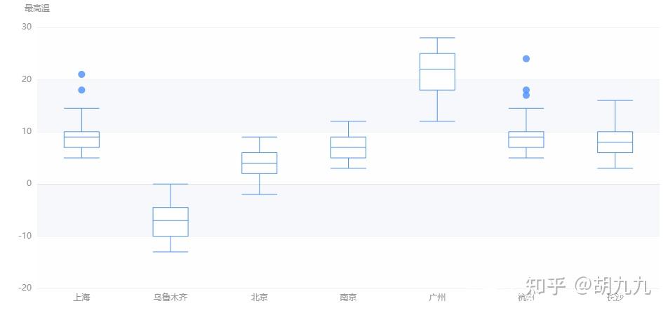 盒须图玩转数值分布分析 - 知乎