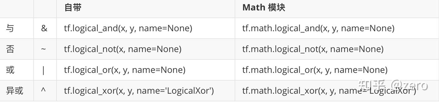 Tensorflow Operators TensorFlow-逻辑运算 - 知乎