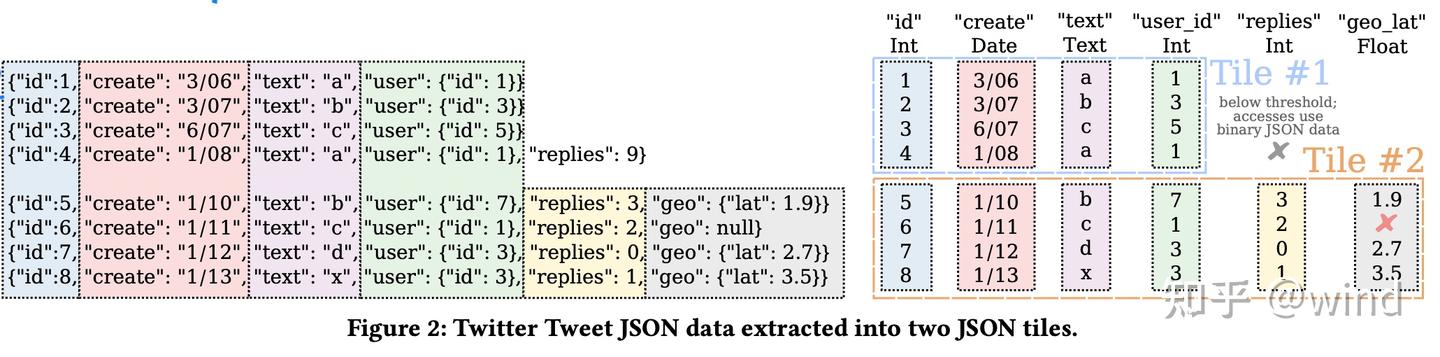 [SIGMOD 21 学习] 《JSON Tiles》解读: 半结构化 JSON 存算优化 - 知乎