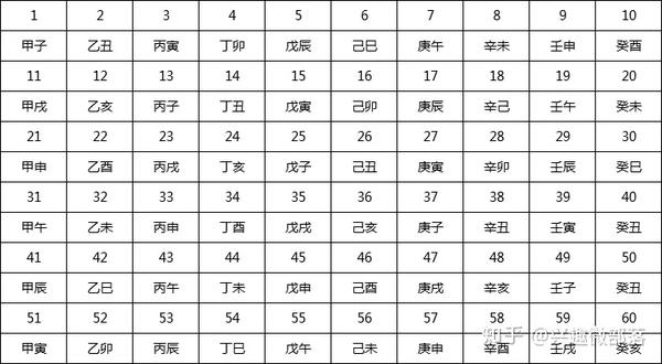 公基知识点1 干支纪年法 知乎