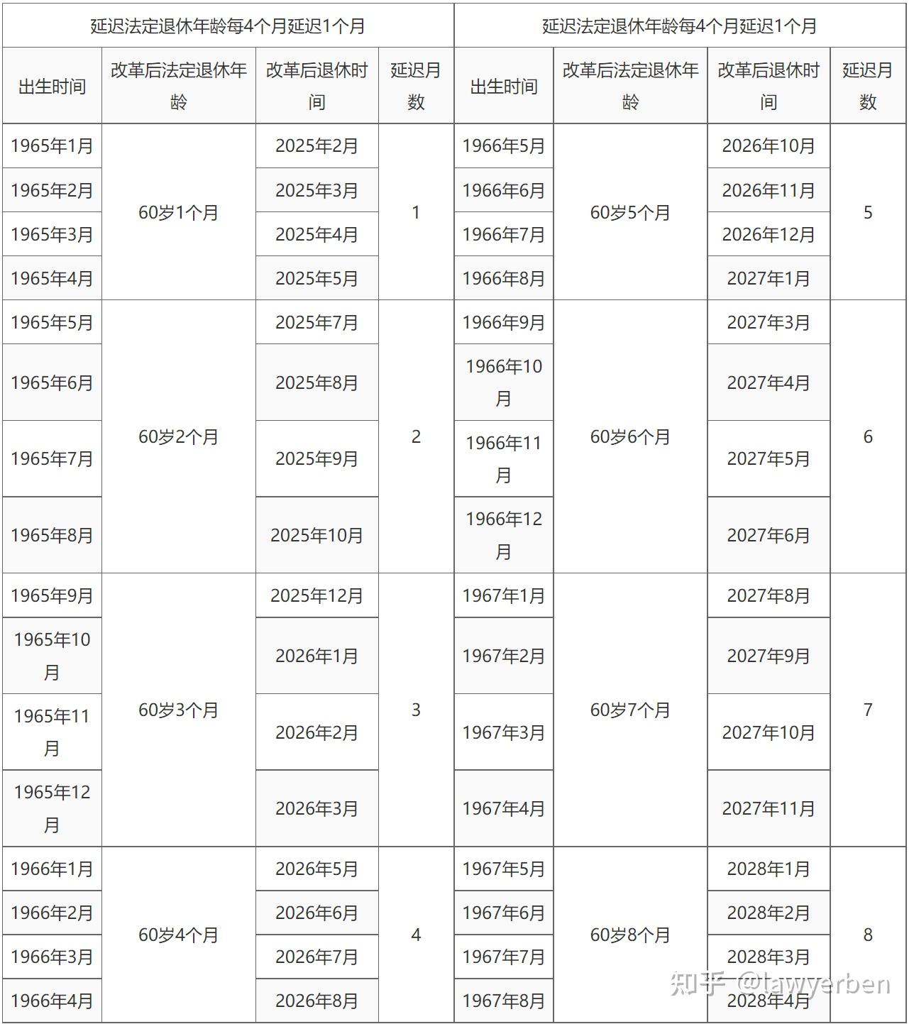一文读懂|法定退休年龄（含退休年龄查询表） - 知乎