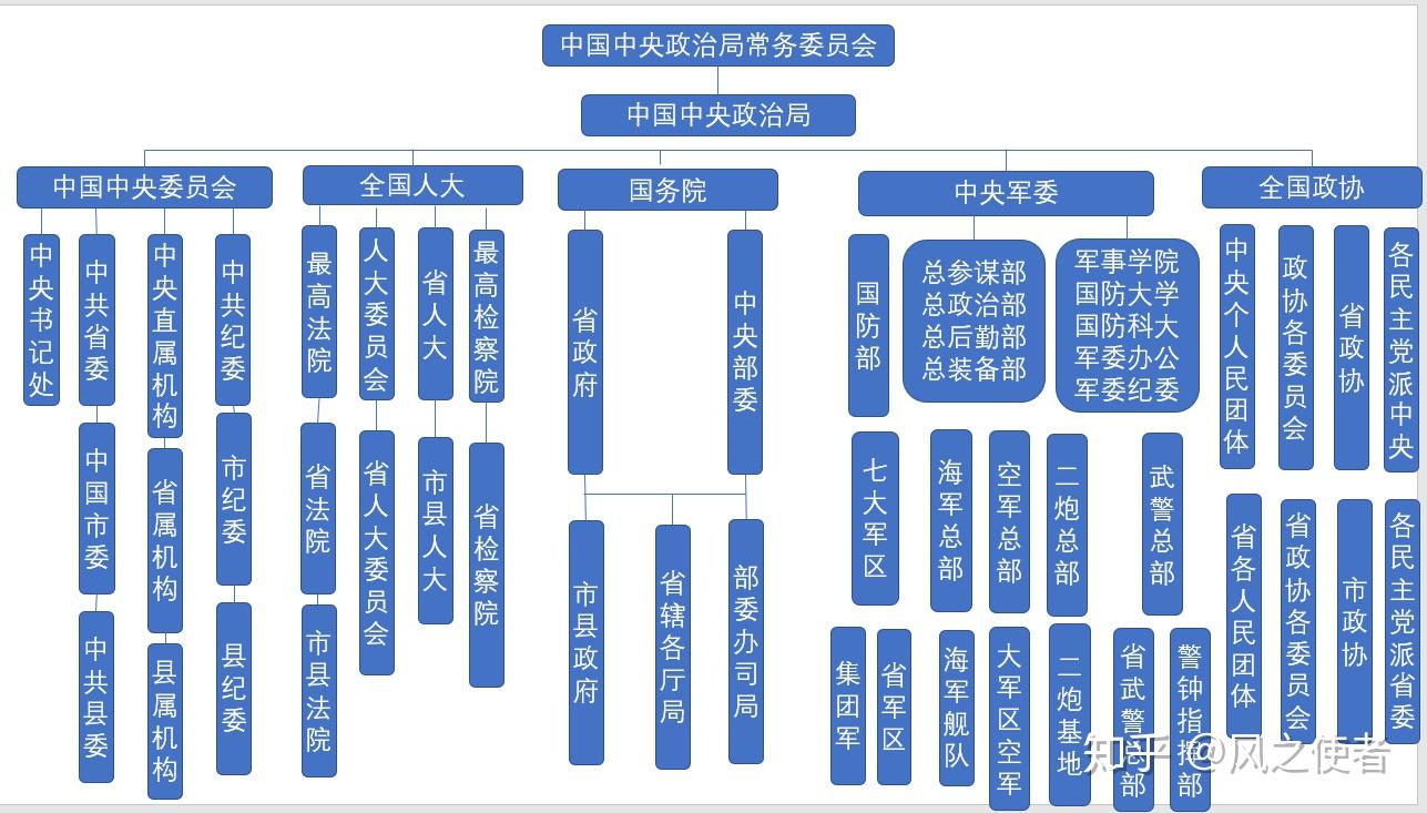 中国的权利结构由五套班子组成,是指党委,人大,政府,政协和纪检委,即