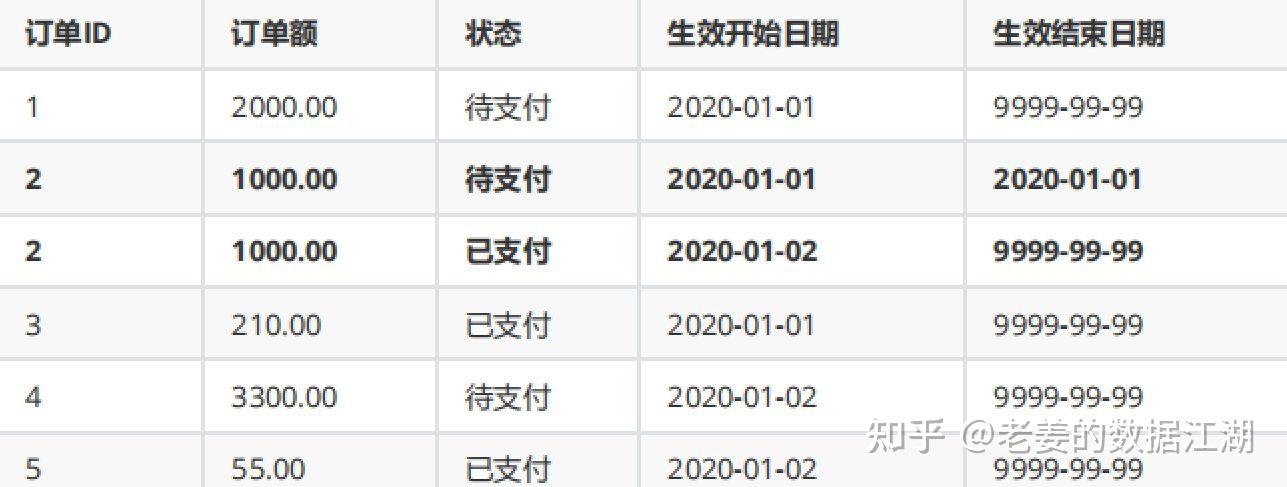 【第一阶段 学习成长】订单拉链表设计