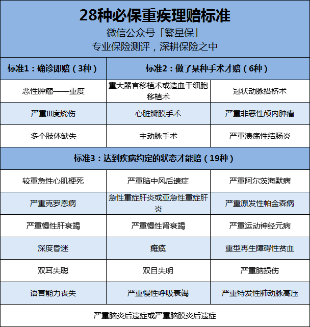 重疾险又叫重大疾病的保险,属于给付型保险,如果不幸罹患重大疾病,且