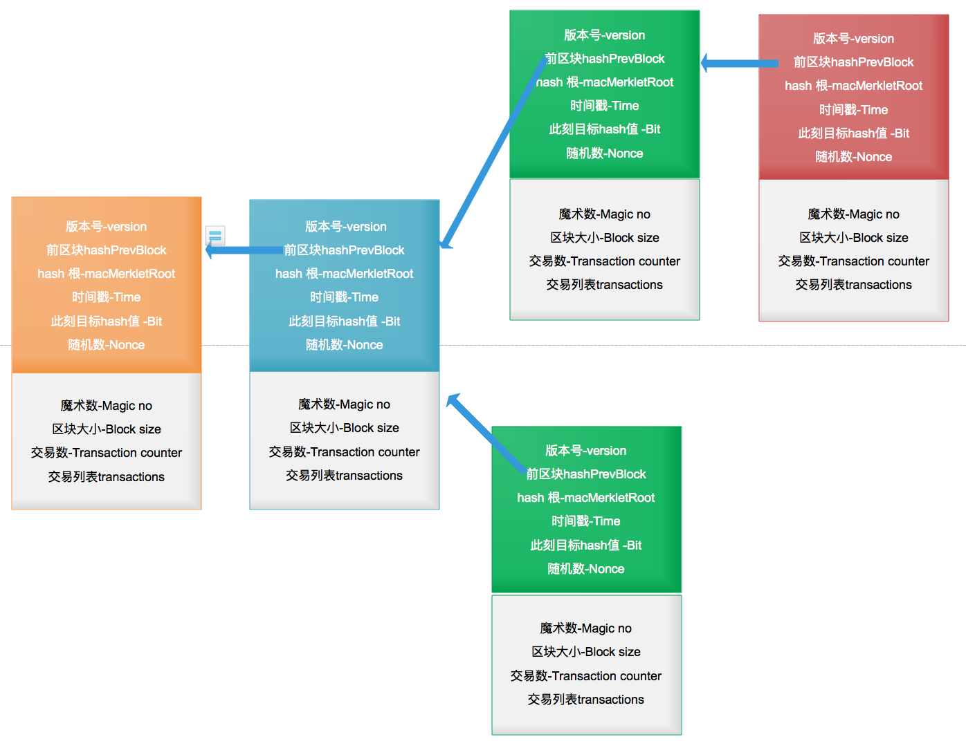 详解区块链！很详很长！ - 知乎