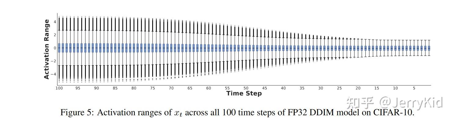 论文阅读【Q-Diffusion】- Q-Diffusion: Quantizing Diffusion Models - 知乎