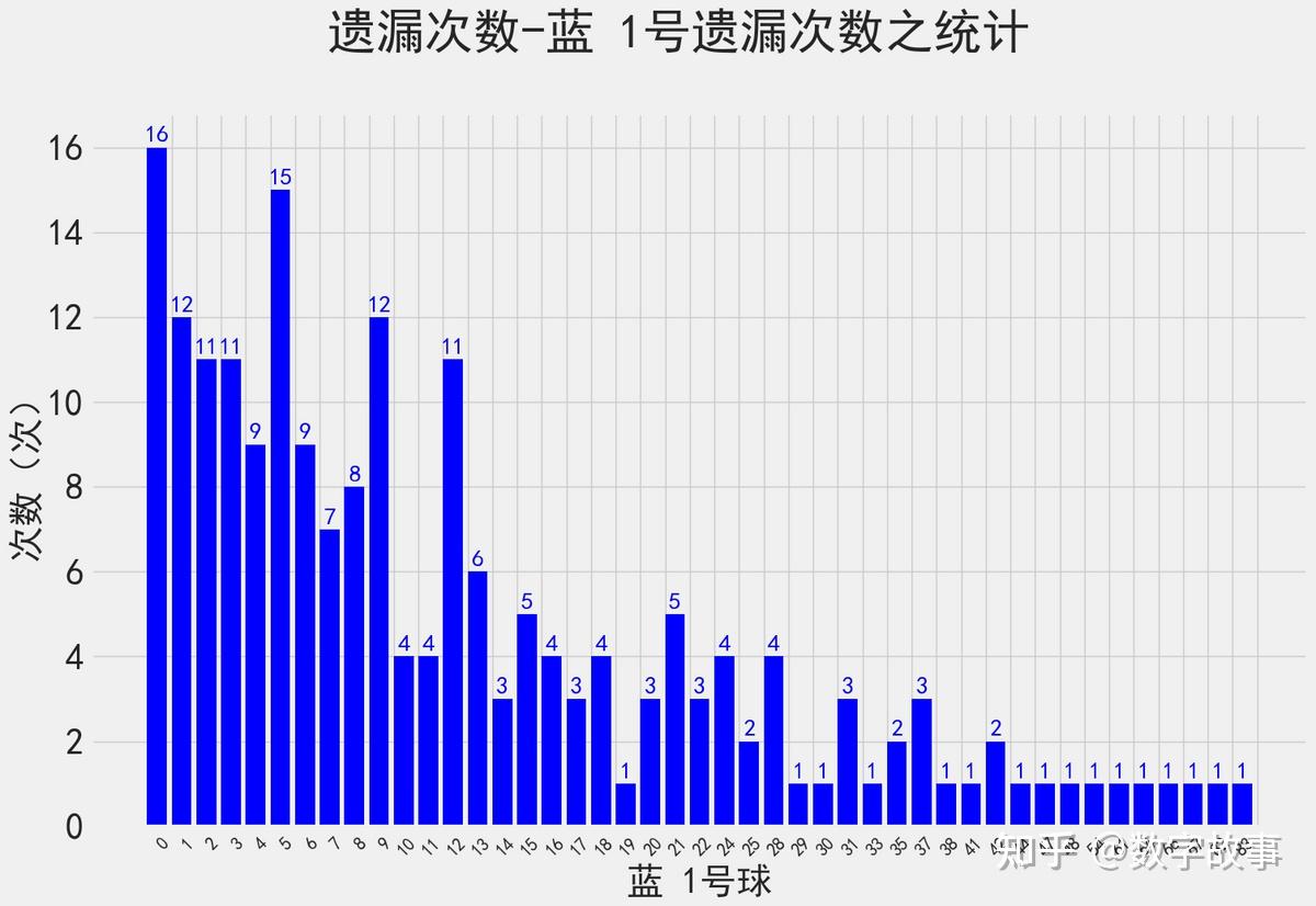 双色球22111期开奖结果 :3注一等奖,奖池19亿