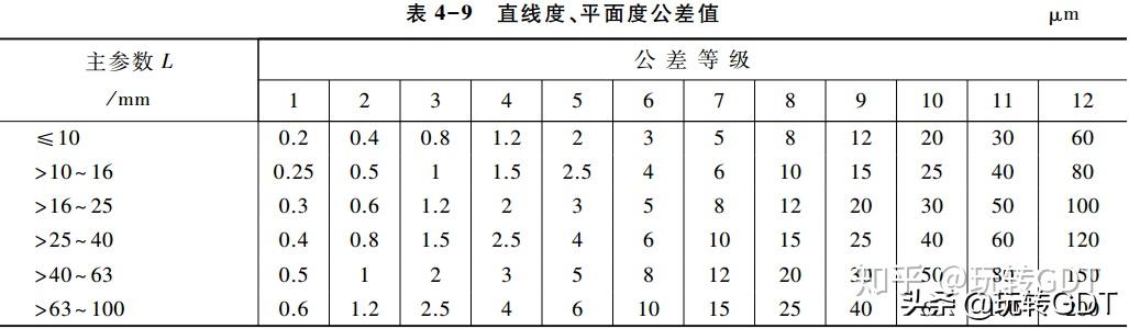 按国家标准规定,对几何公差特征,除线,面轮廓度和位置度未规定公差