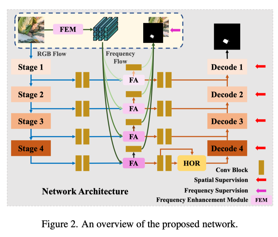 CVPR2022-RGB信息不够用，频域信息来辅助！同济&优图&西南交大提出用频域信息辅助空域信息，进行准确伪装目标检测！ - 知乎