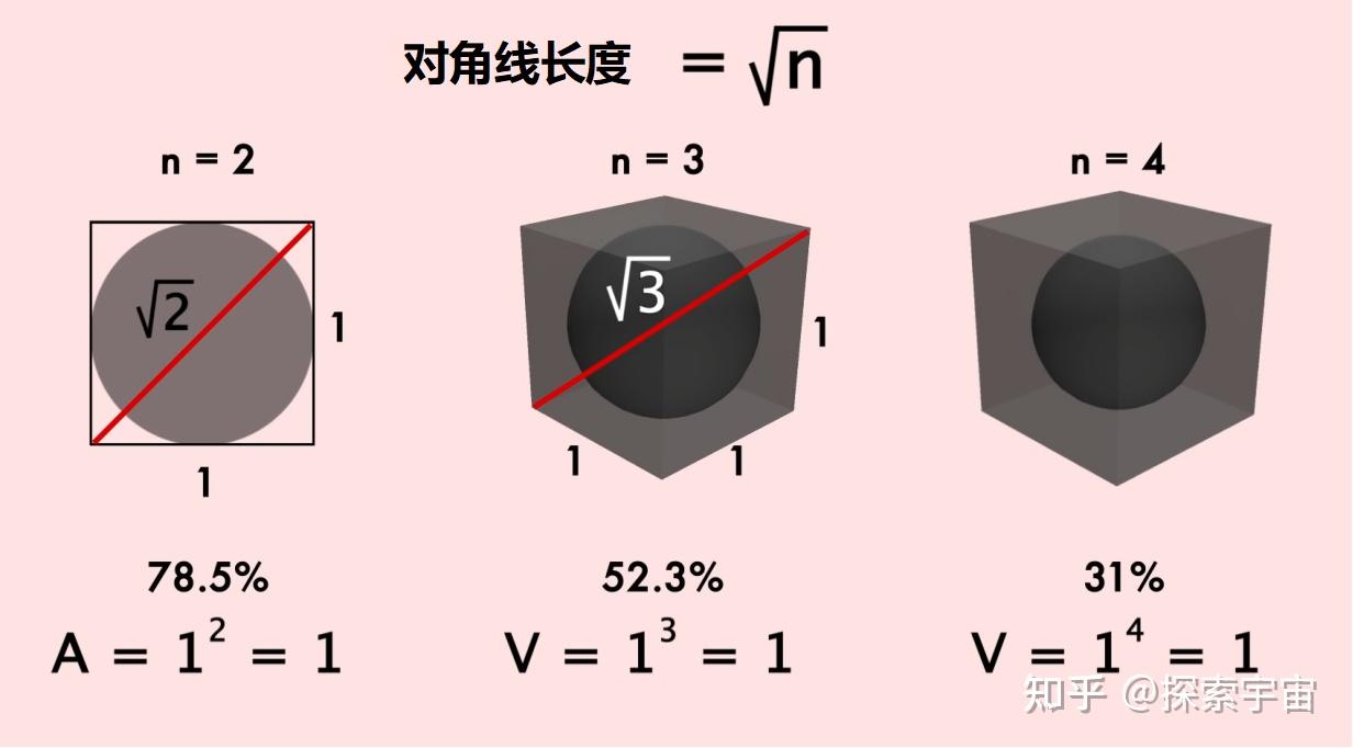 别再做题了，这些才是你应该学习的有趣几何，超越直觉的高维空间- 知乎