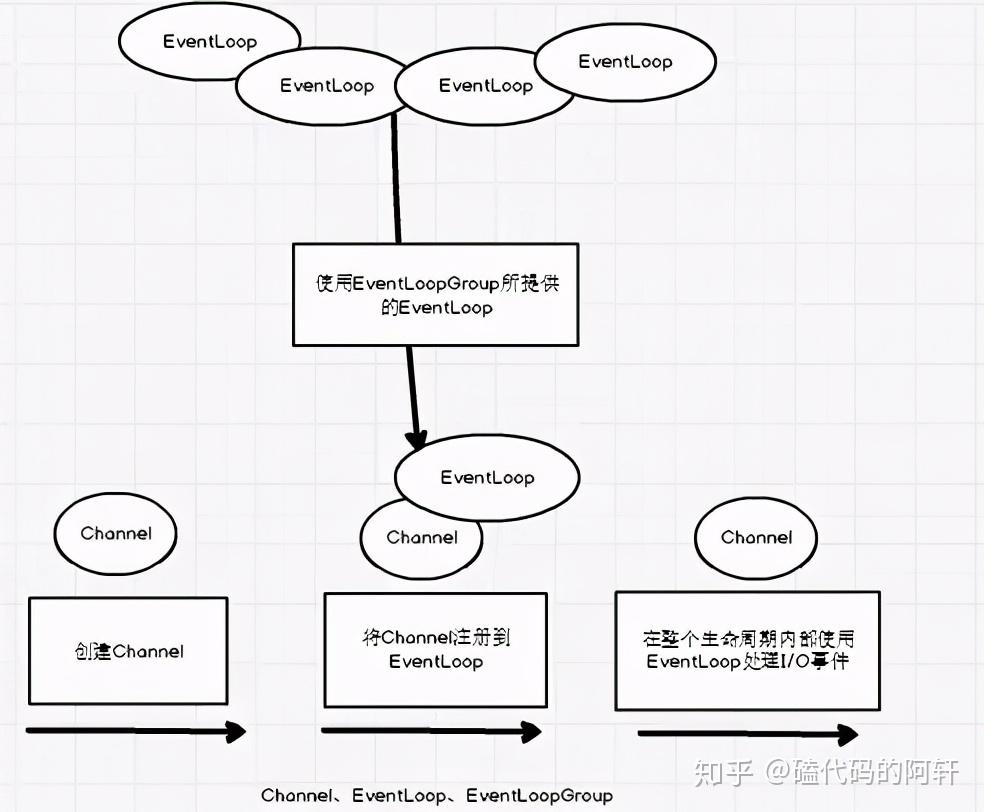 这份netty实战，一杯咖啡的时间就可以看完，详细！干货！ - 知乎