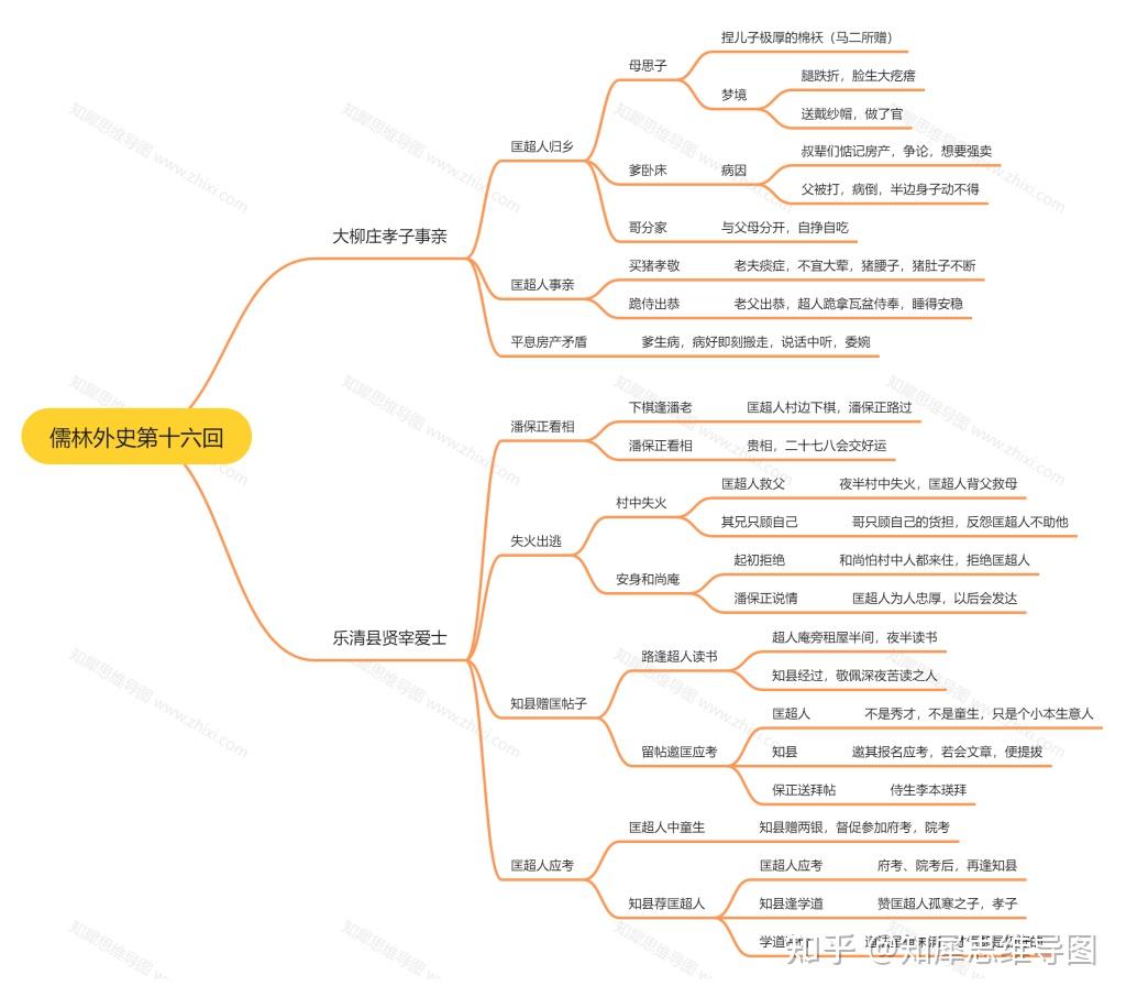 匡超人蜕变的思维导图图片