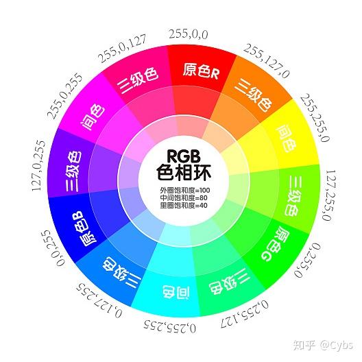 色彩深度和人眼对色彩的感知