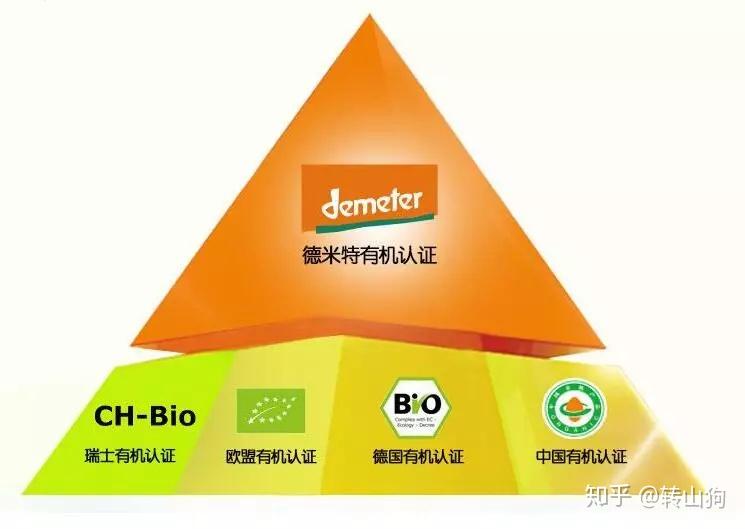 今天带大家认识有机中的有机——德米特 - 知乎