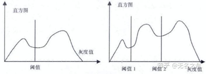 基于阈值的图像分割