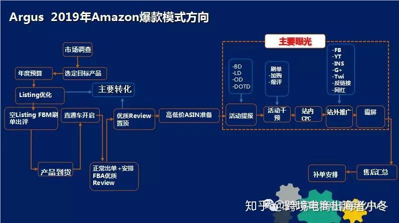 亚马逊网站结构优化 zhuanlan.zhihu.com